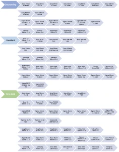 Which Lenses to maximise the potential of your Sony A7RIV/ A1 / A7IV...? for Sony E mount test/review on Sony Alpha Blog